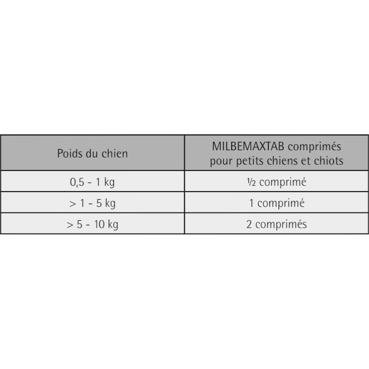 Milbemax Tab- vermifuge chien, 2 cp, >5 kg - ELANCO